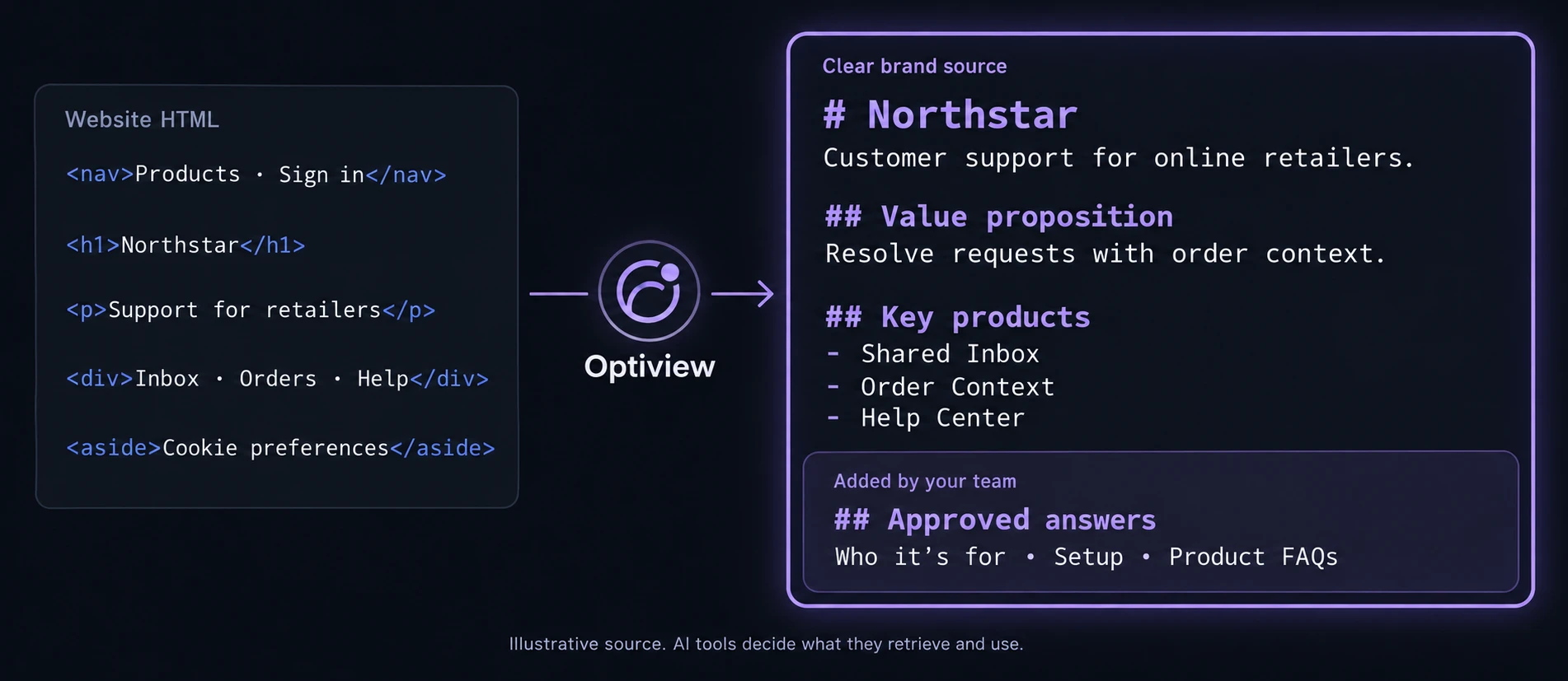 Illustrative Northstar example: website HTML is transformed into a clear brand source with company positioning, value proposition and key products. Approved answers about customers, setup and product FAQs are added by your team. AI tools decide what they retrieve and use.