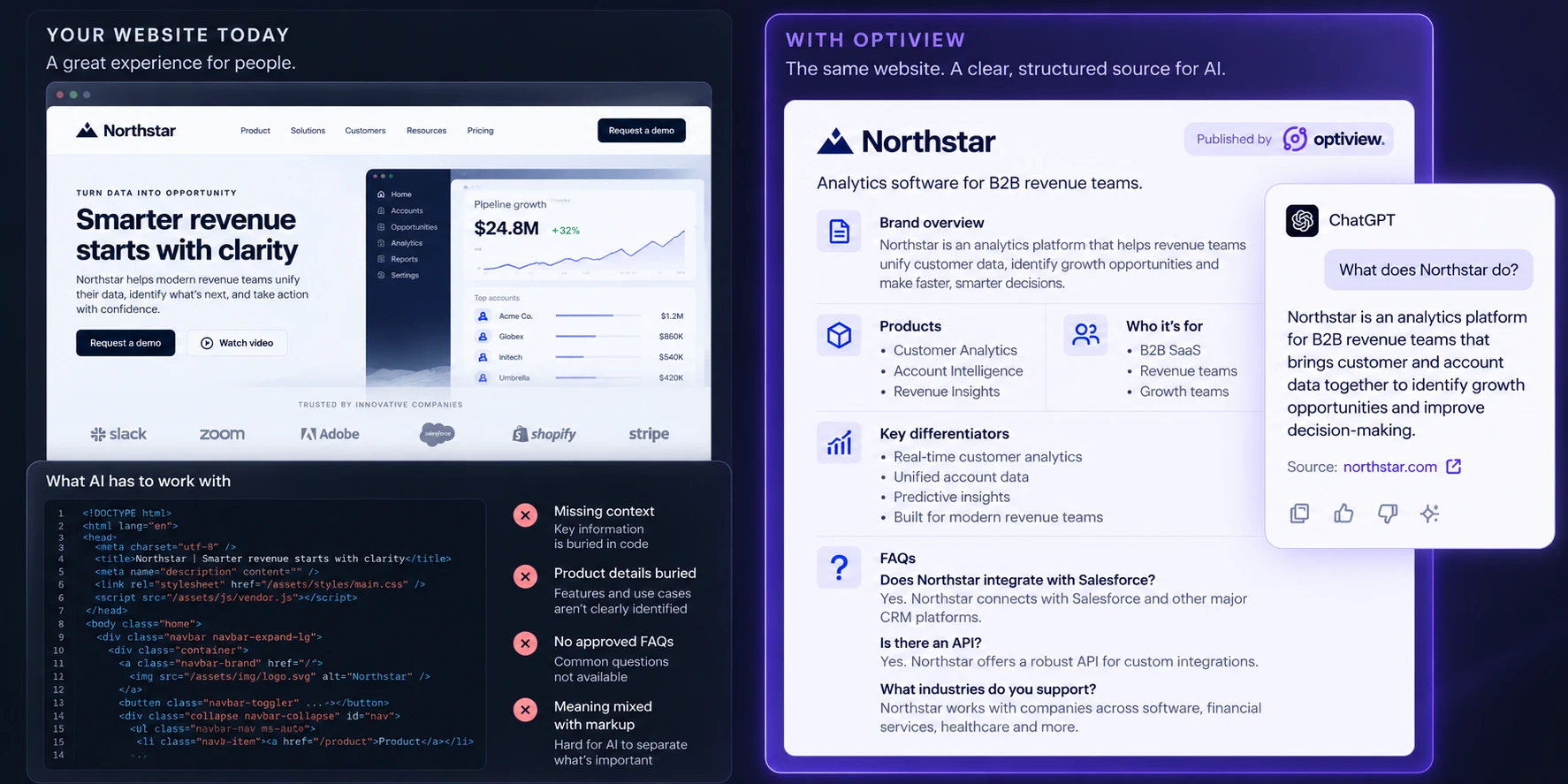 Illustrative Northstar comparison: a website and its underlying HTML beside a structured brand source published with Optiview, with a sample AI answer.