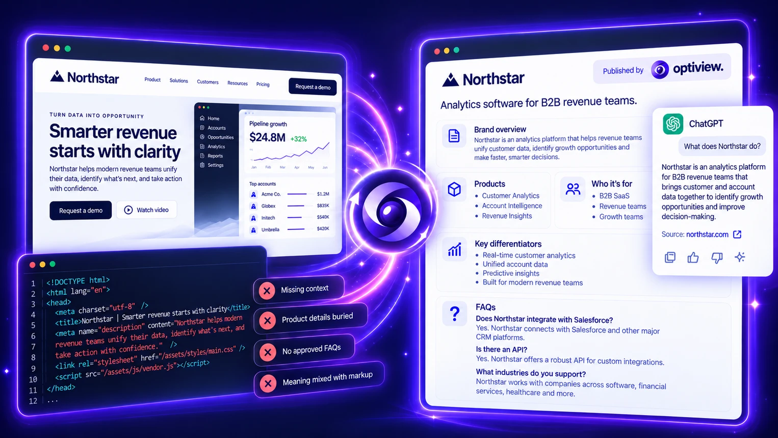 Illustrative Northstar comparison: a website and its underlying HTML beside a structured brand source published with Optiview, with a sample AI answer.