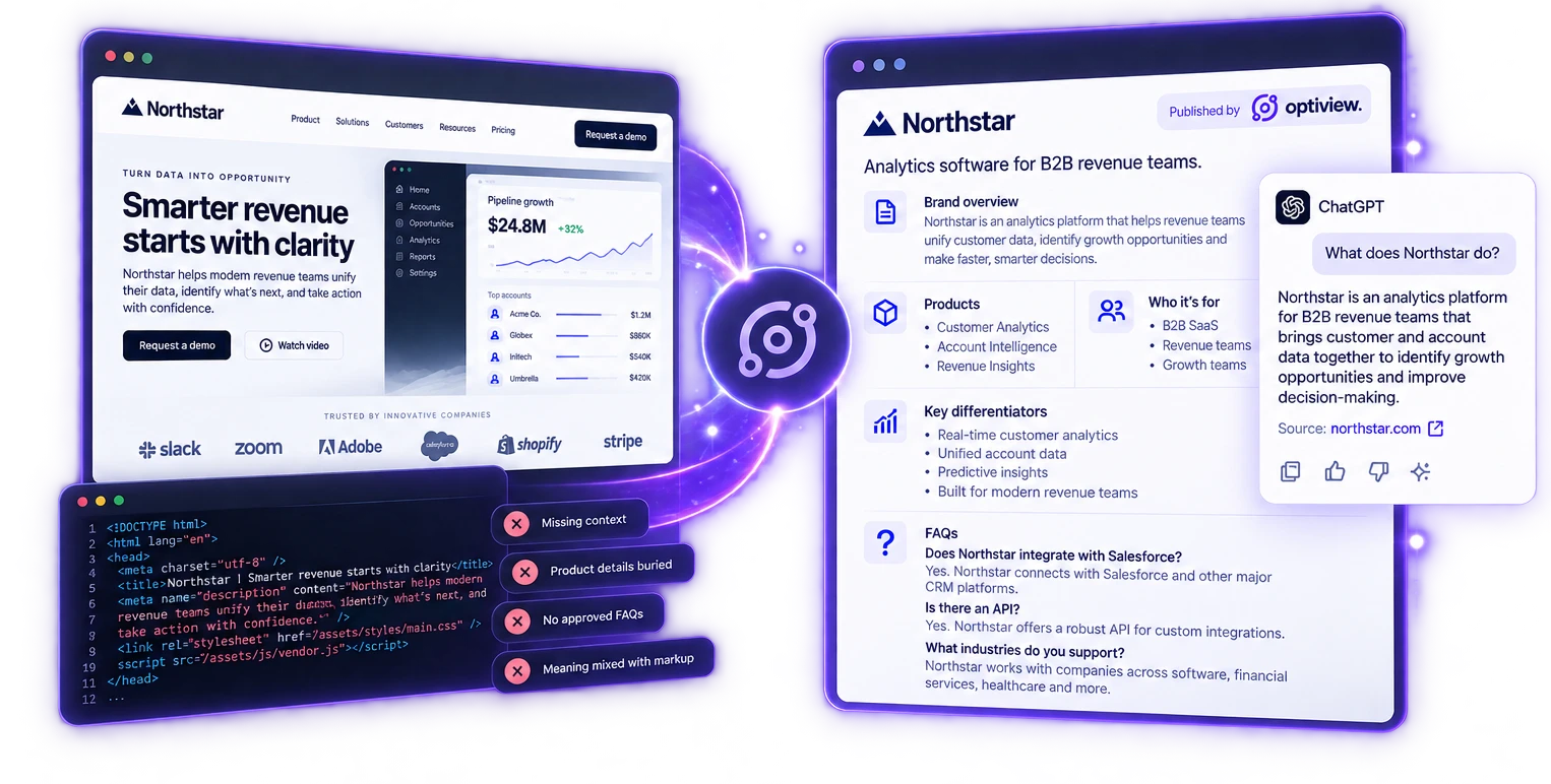 Illustrative Northstar comparison: a website and its underlying HTML beside a structured brand source published with Optiview, with a sample AI answer.